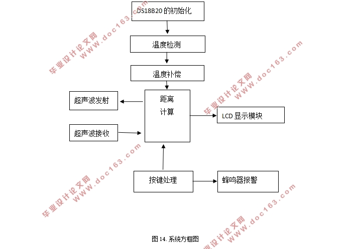 基于单片机的超声波接近开关的设计