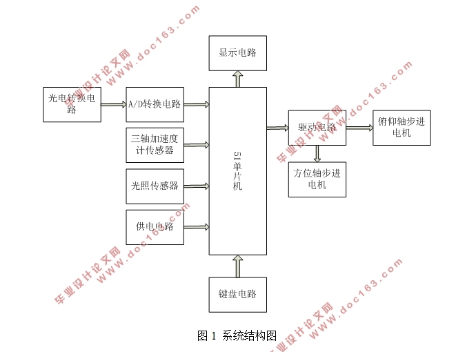基于单片机的太阳光跟踪系统设计(附实物图,系统电路图,程序清单)
