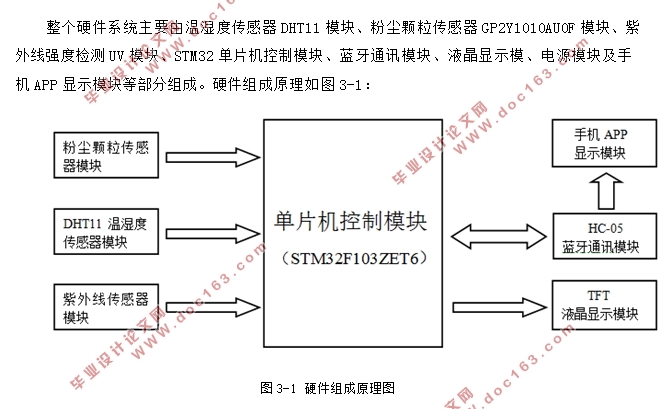 基于STM32单片机的微型环境监测仪的设计