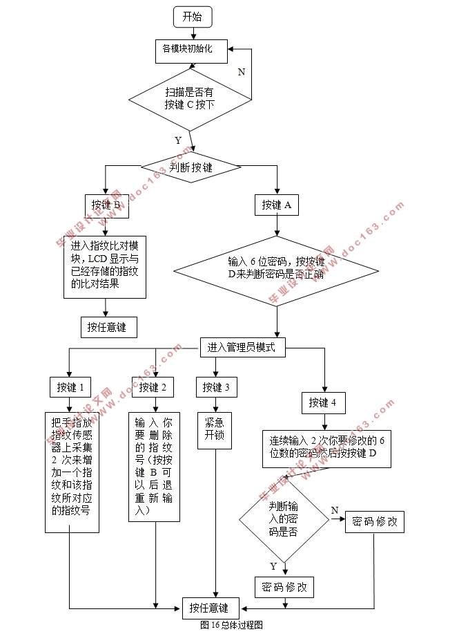 基于C52单片机的指纹红外密码锁系统设计