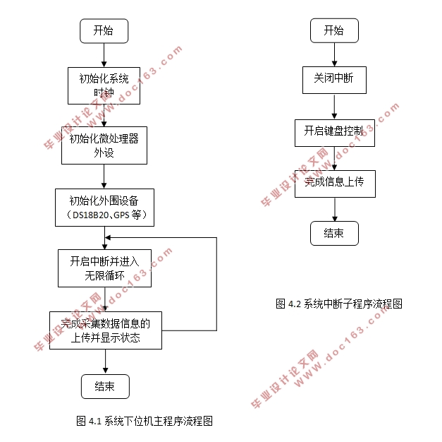 基于MSP430单片机的多点温度测量系统的设计