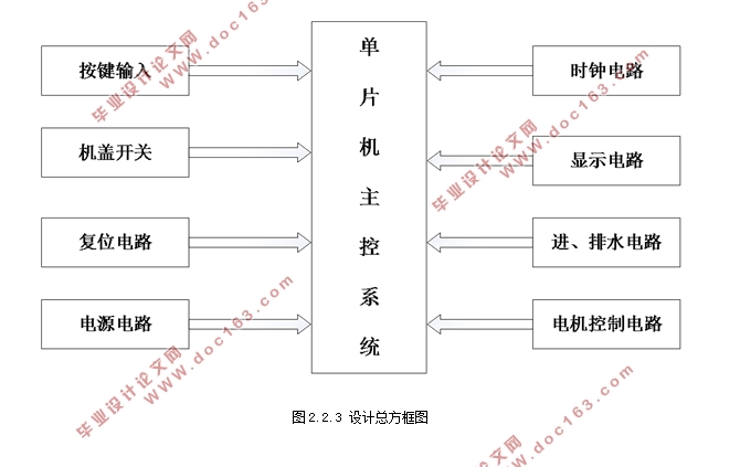 基于51单片机的全自动滚筒洗衣机的控制系统的设计