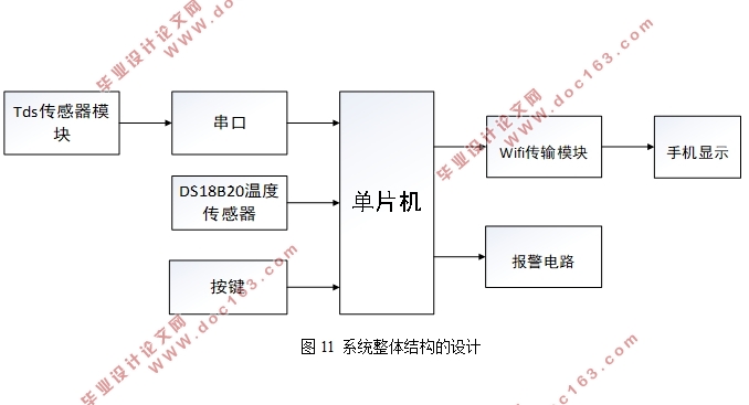 基于单片机和WIFI的无线式TDS水质测试仪设计
