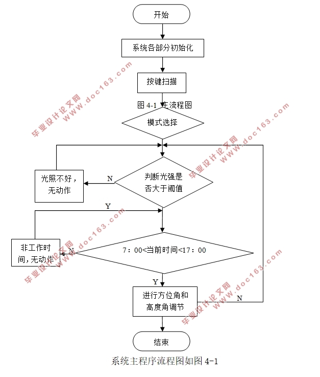 基于单片机的光伏板自适应控制系统设计(附原理图,程序清单)