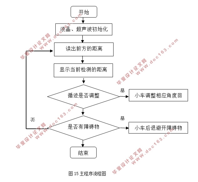 基于单片机的智能循迹避障小车(附电路原理图,程序清单)