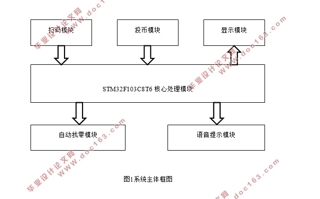 基于单片机的超市自动找零系统设计