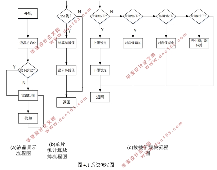 基于单片机的脉搏测量仪设计