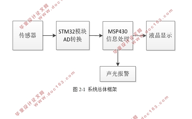基于单片机的可燃气体检测仪的设计
