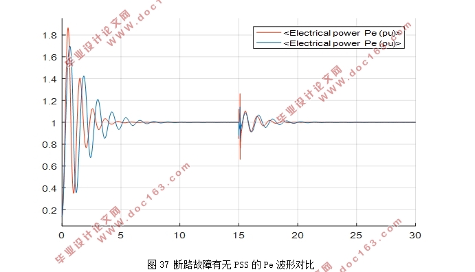 基于MATLAB的同步发电机PSS与励磁系统仿真