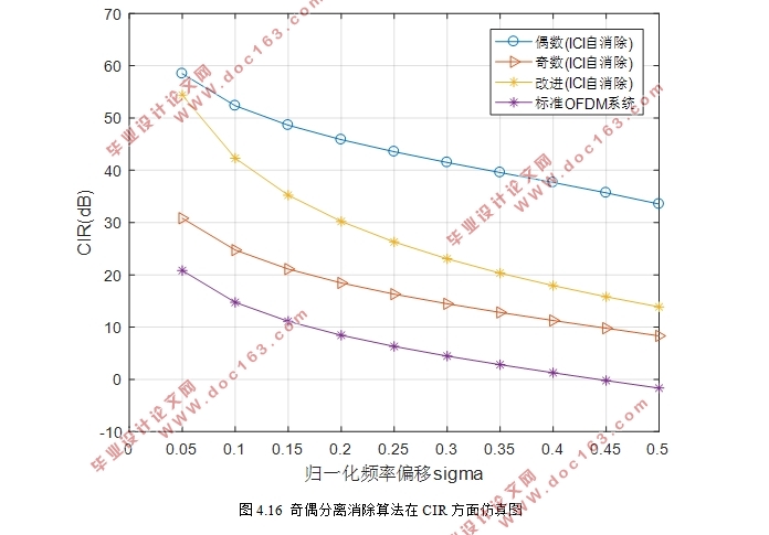 基于MATLAB的OFDM系统性能仿真