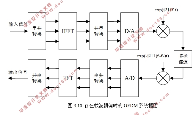 基于MATLAB的OFDM系统性能仿真