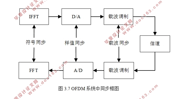 基于MATLAB的OFDM系统性能仿真