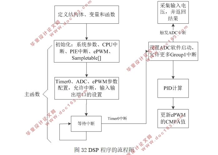 基于DSP的BUCK数字控制器设计