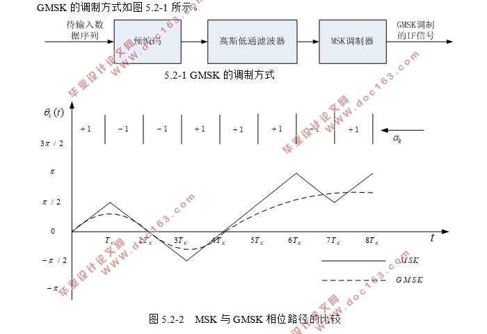 自组织通信网络调制解调技术