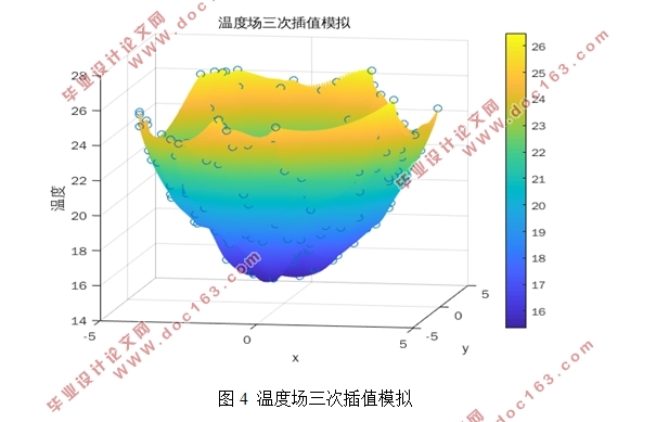 基于无线传感器网络的温度和空间相关