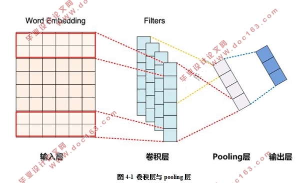基于卷积神经网络的网络文本分类