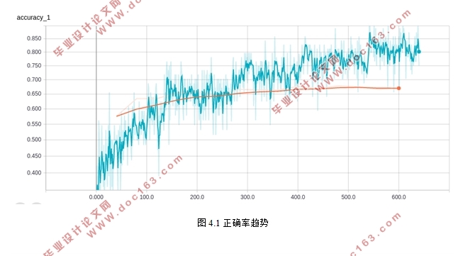 基于卷积神经网络方法的英文短文本情感分类(Python)