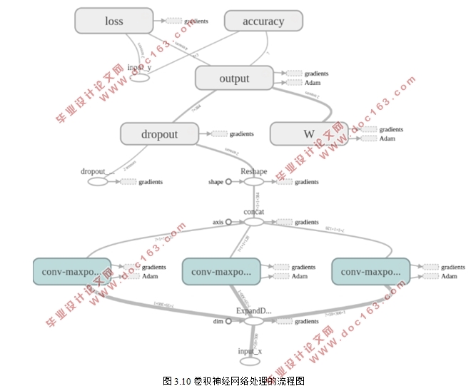 基于卷积神经网络方法的英文短文本情感分类(Python)