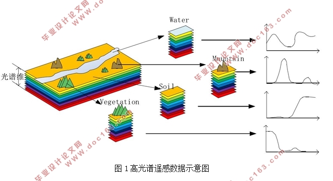 基于卷积神经网络的遥感数据分类