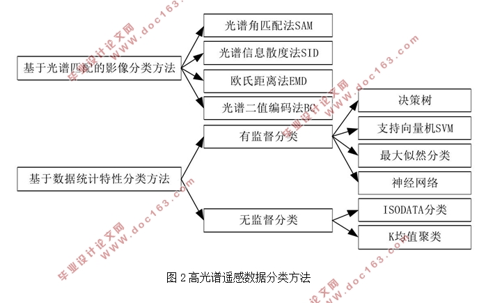 基于卷积神经网络的遥感数据分类