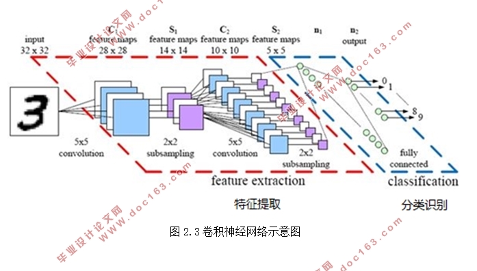 基于卷积神经网络的人脸识别系统的设计(Python)