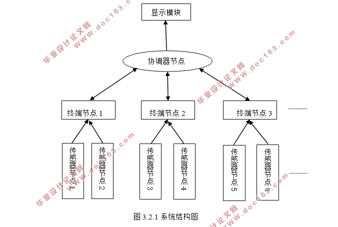 基于ZigBee技术的自习室人数监测系统设计