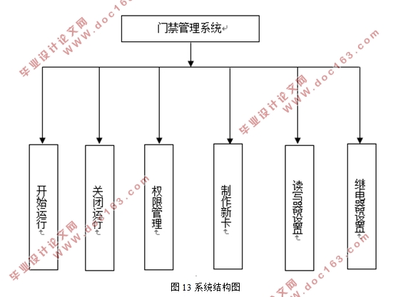 基于超高频RFID智能门禁系统设计(C#,MySQL)