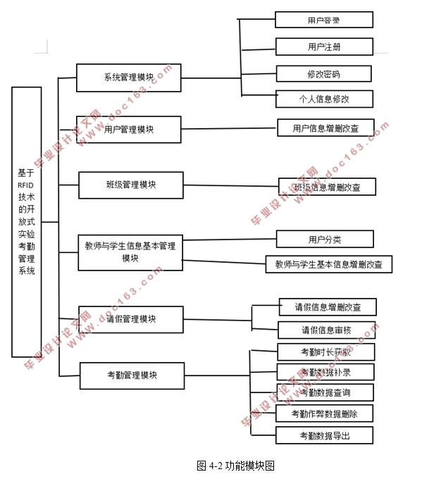 基于RFID技术的开放式实验考勤管理系统的设计(MyEclipse,MySQL)