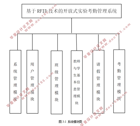 基于RFID技术的开放式实验考勤管理系统的设计(MyEclipse,MySQL)