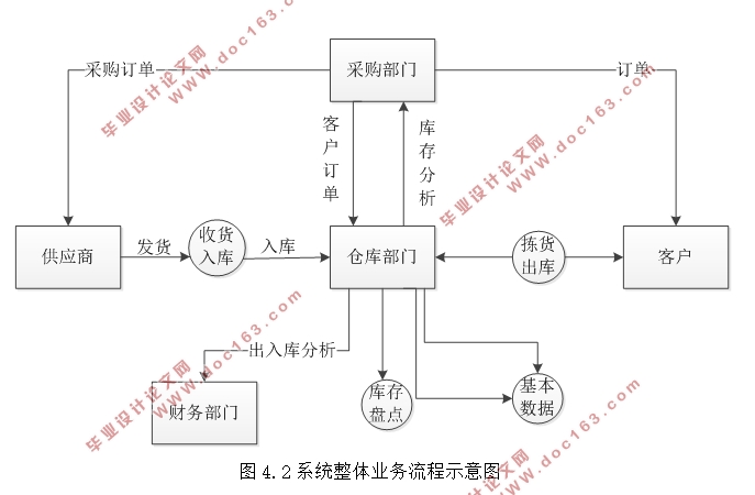 基于RFID的仓储物流管理系统的设计
