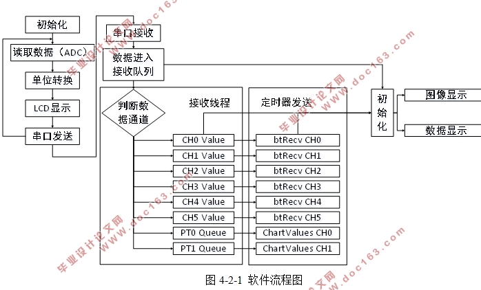 基于物联网模式的农田信息采集系统的设计