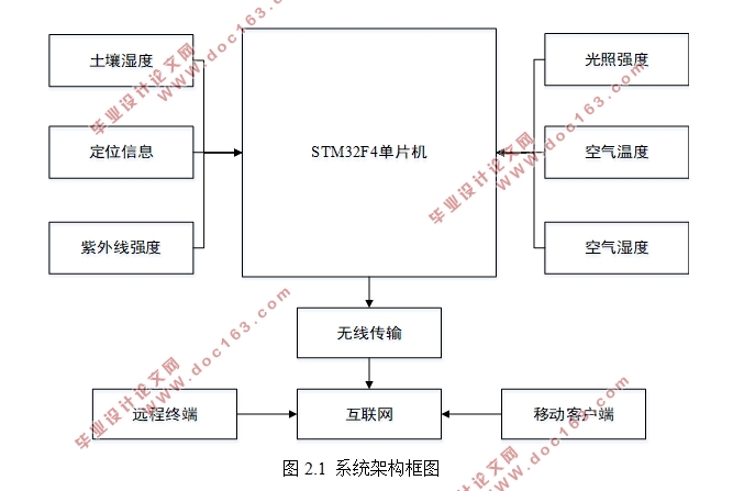 基于物联网模式的农田信息采集系统的设计