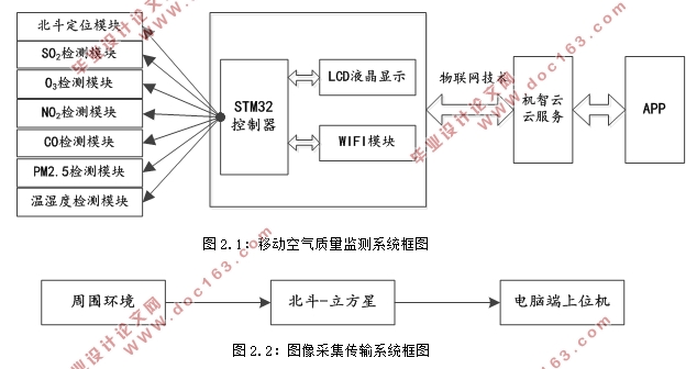 基于北斗定位和物联网的移动空气质量监测系统设计