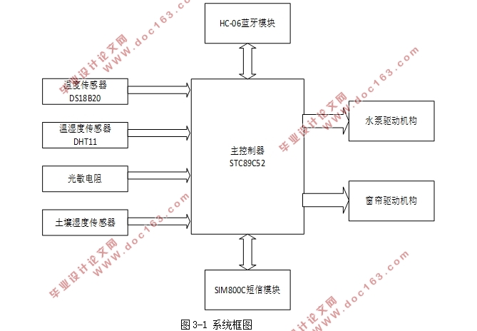基于物联网的智能花卉培护系统设计