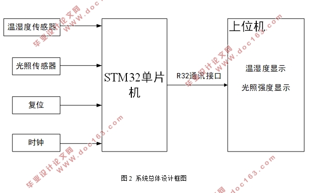 气象环境监测的物联网软件设计