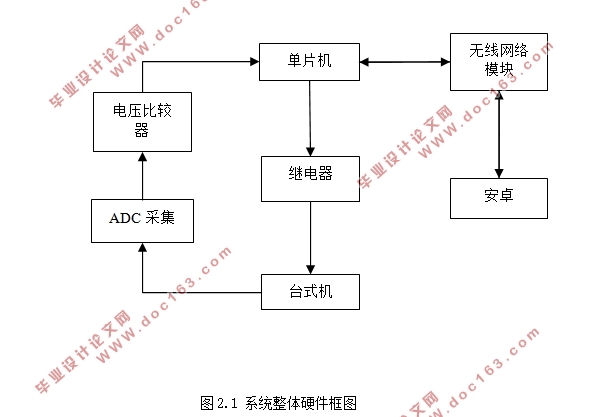 基于物联网的台式机远程开关机控制系统设计