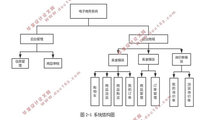 基于Yii框架的B2B电子商务系统的设计与实现(PHP,MySQL)