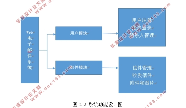 基于web的电子邮件系统设计与实现(ASP.NET,SQL)