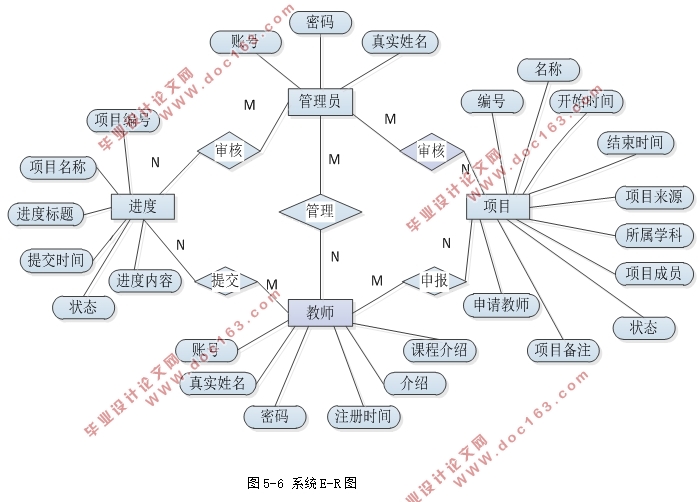 项目申请与管理平台的设计与实现(PHP5,MySQL)