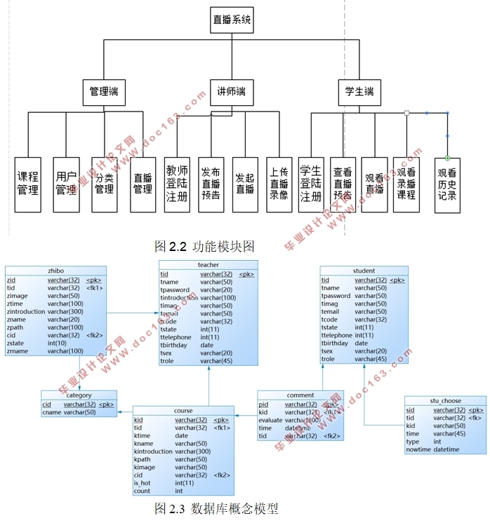 基于Web的远程教育直播网站系统设计(JSP,Servlet,javaBean,MySQL)