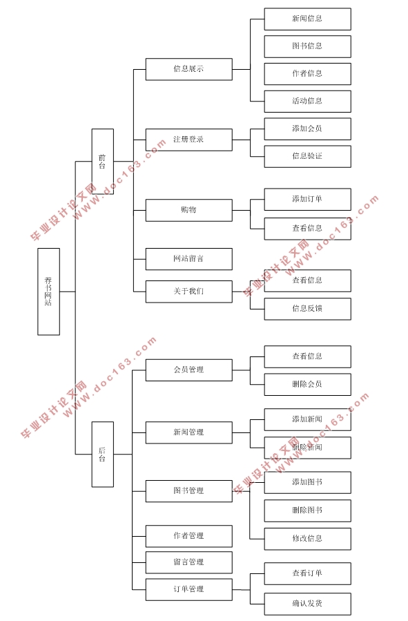 基于HTML5的荐书(图书)门户网站的设计(Dreamweaver,Access)