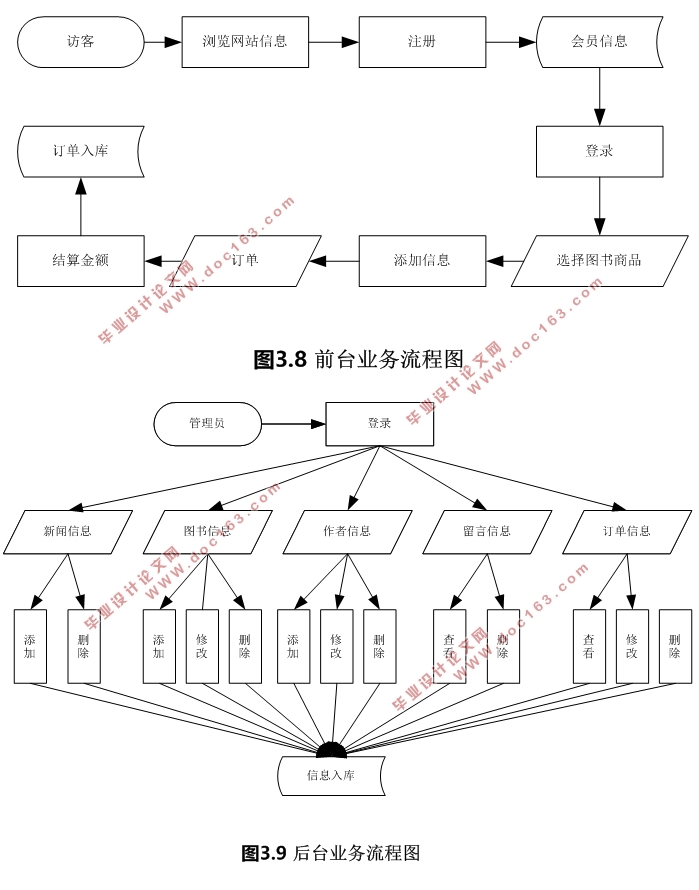 基于HTML5的荐书(图书)门户网站的设计(Dreamweaver,Access)