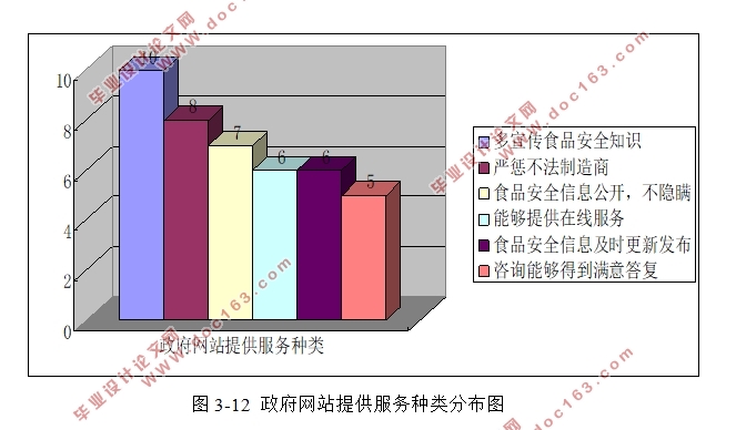 我国政府网站食品安全服务的建设研究(附调查问卷)