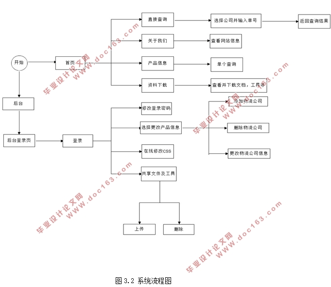 物流快递查询系统网站的分析与设计(前台+后台)(ASPCMS,Access)
