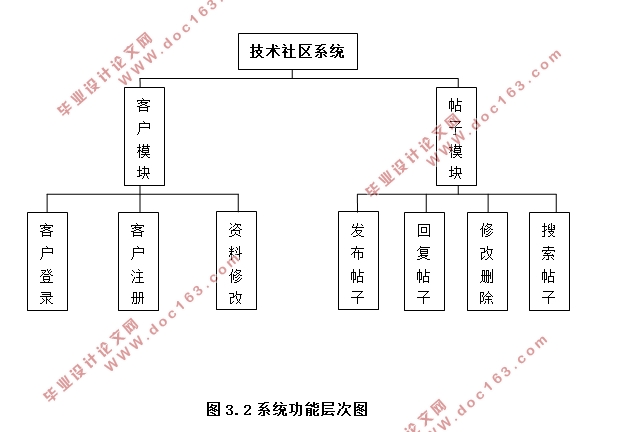 中兴客户服务系统-技术社区论坛BBS的设计(Eclipse,MySQL)