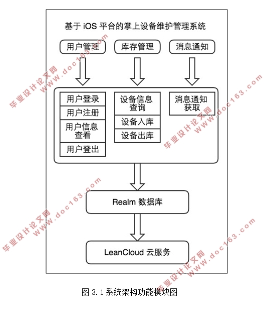 基于iOS平台的掌上设备维护管理系统的设计