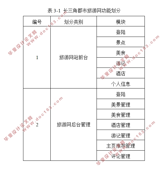 基于SSM旅行社官网及其后台管理系统的设计(Eclipse,MySQL)