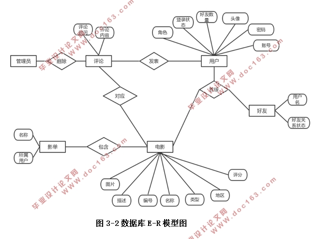 基于协同过滤推荐算法的影单管理系统的设计(Bootstrap,nodejs+Express+MySQL)