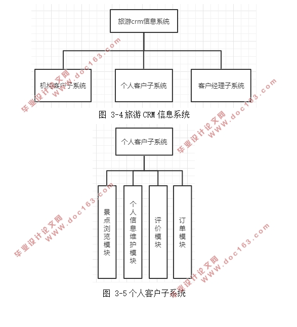 旅游客户关系(CRM)管理信息系统开发(Eclipse,MySQL)
