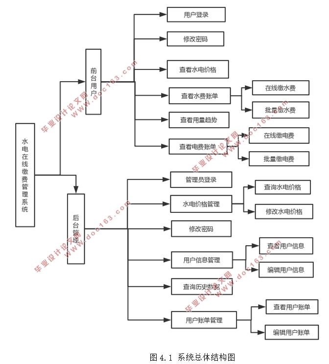 水电在线缴费管理系统的设计与实现(SSM框架,Eclipse,MySQL)